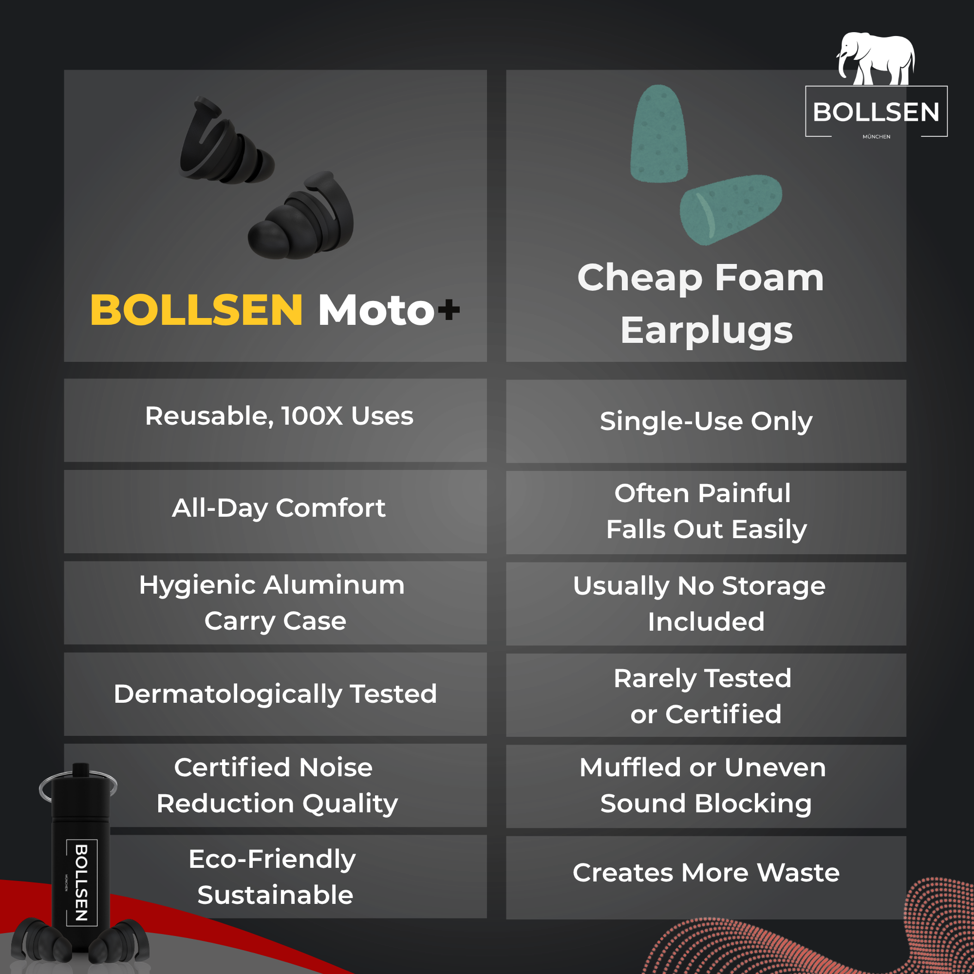 omparison between BOLLSEN Moto+ reusable earplugs and cheap foam plugs showing superior wind noise reduction, fit, and durability.