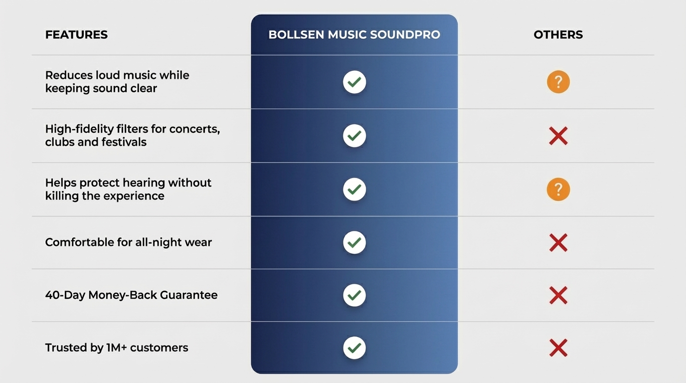 A comparison chart titled "FEATURES," "BOLLSEN MUSIC SOUNDPRO," and "OTHERS." The left column lists six features. The middle column, "BOLLSEN MUSIC SOUNDPRO," has a blue header and contains six green checkmarks, indicating it meets all criteria. The right column, "OTHERS," has an orange question mark for "Reduces loud music..." and "Helps protect hearing...", and red X marks for "High-fidelity filters...", "Comfortable for all-night wear", "40-Day Money-Back Guarantee", and "Trusted by 1M+ customers".