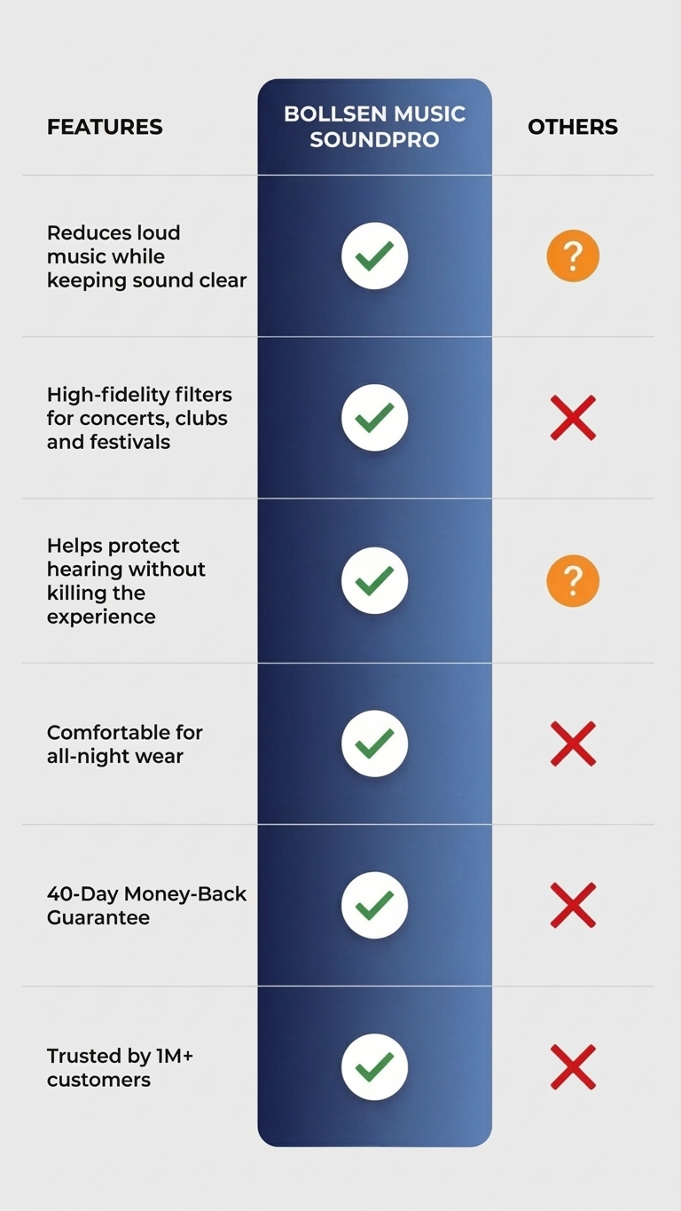 A comparison chart titled "FEATURES," "BOLLSEN MUSIC SOUNDPRO," and "OTHERS." The left column lists six features. The middle column, "BOLLSEN MUSIC SOUNDPRO," has a blue header and contains six green checkmarks, indicating it meets all criteria. The right column, "OTHERS," has an orange question mark for "Reduces loud music..." and "Helps protect hearing...", and red X marks for "High-fidelity filters...", "Comfortable for all-night wear", "40-Day Money-Back Guarantee", and "Trusted by 1M+ customers".