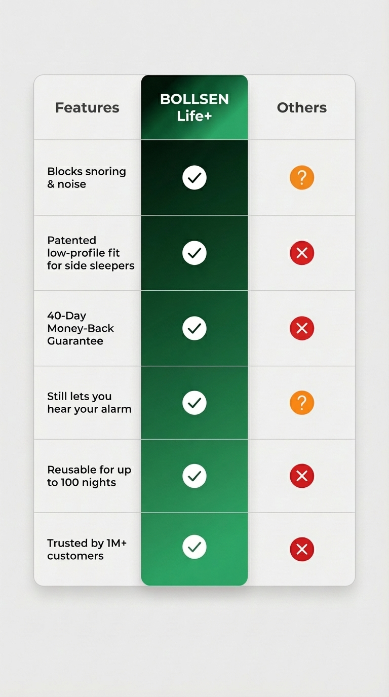 A comparison table showing "Features," "BOLLSEN Life+," and "Others." Under the "BOLLSEN Life+" column, all six features are marked with a green checkmark: "Blocks snoring & noise," "Patented low-profile fit for side sleepers," "40-Day Money-Back Guarantee," "Still lets you hear your alarm," "Reusable for up to 100 nights," and "Trusted by 1M+ customers." Under the "Others" column, the same features are marked with either a red "X" or an orange question mark, indicating that they do not have these features or that it's unclear.