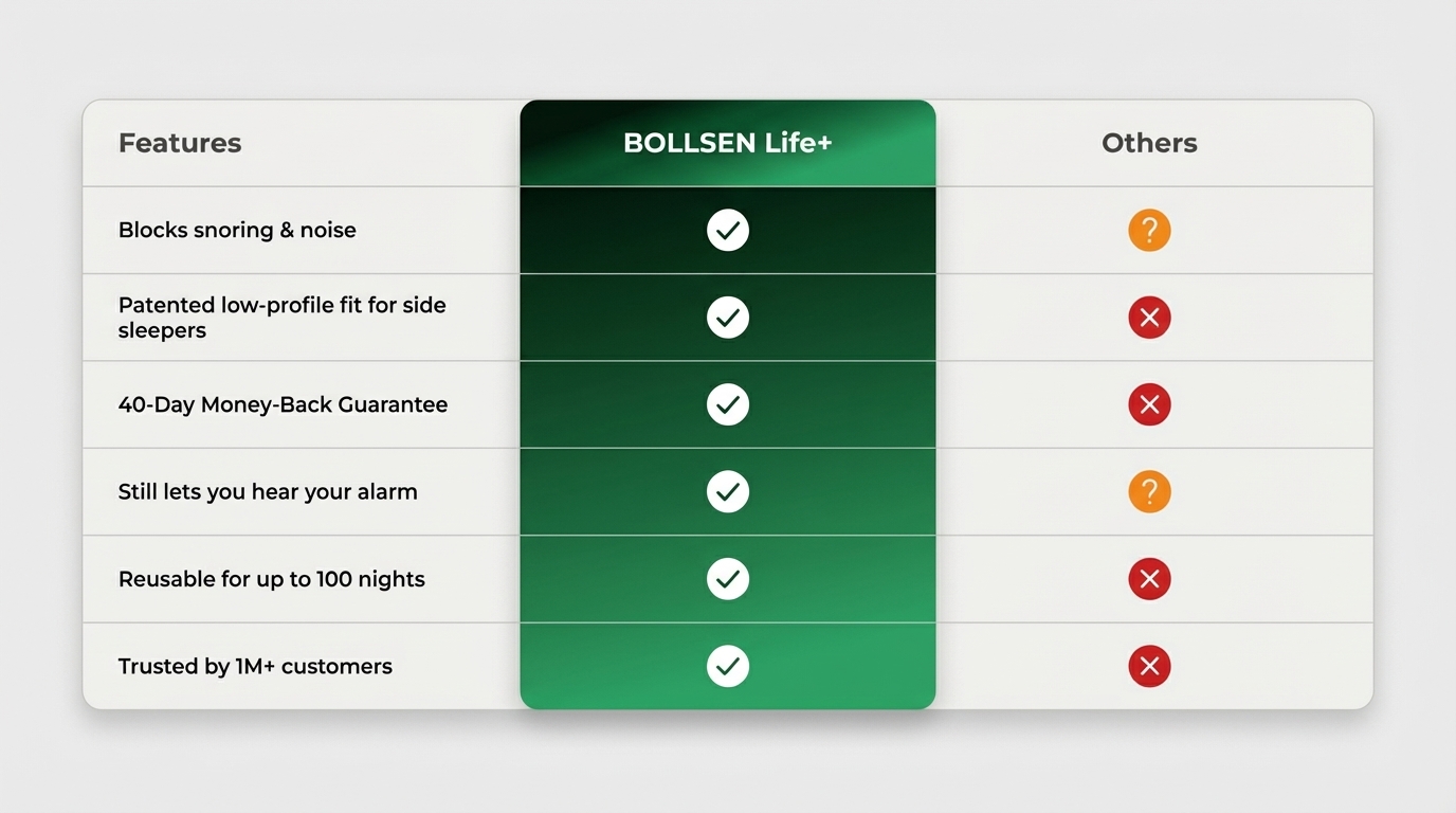 A comparison table showing "Features," "BOLLSEN Life+," and "Others." Under the "BOLLSEN Life+" column, all six features are marked with a green checkmark: "Blocks snoring & noise," "Patented low-profile fit for side sleepers," "40-Day Money-Back Guarantee," "Still lets you hear your alarm," "Reusable for up to 100 nights," and "Trusted by 1M+ customers." Under the "Others" column, the same features are marked with either a red "X" or an orange question mark, indicating that they do not have these features or that it's unclear.