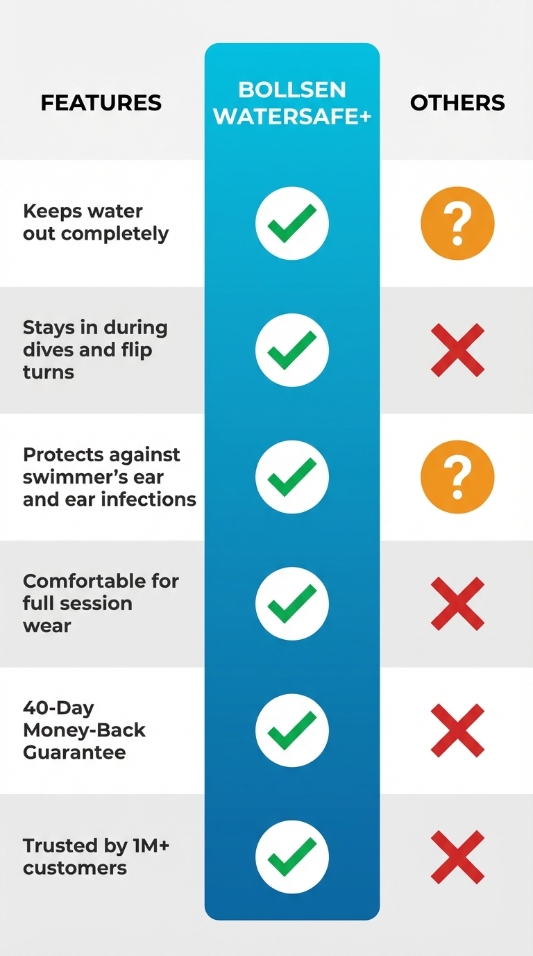 A comparison table infographic titled "FEATURES" on the left, "BOLLSEN WATERSAFE+" in the center on a blue gradient background, and "OTHERS" on the right. The table shows six features with corresponding checkmarks, question marks, or X's.