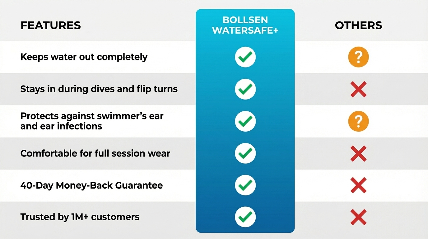 A comparison table infographic titled "FEATURES" on the left, "BOLLSEN WATERSAFE+" in the center on a blue gradient background, and "OTHERS" on the right. The table shows six features with corresponding checkmarks, question marks, or X's.