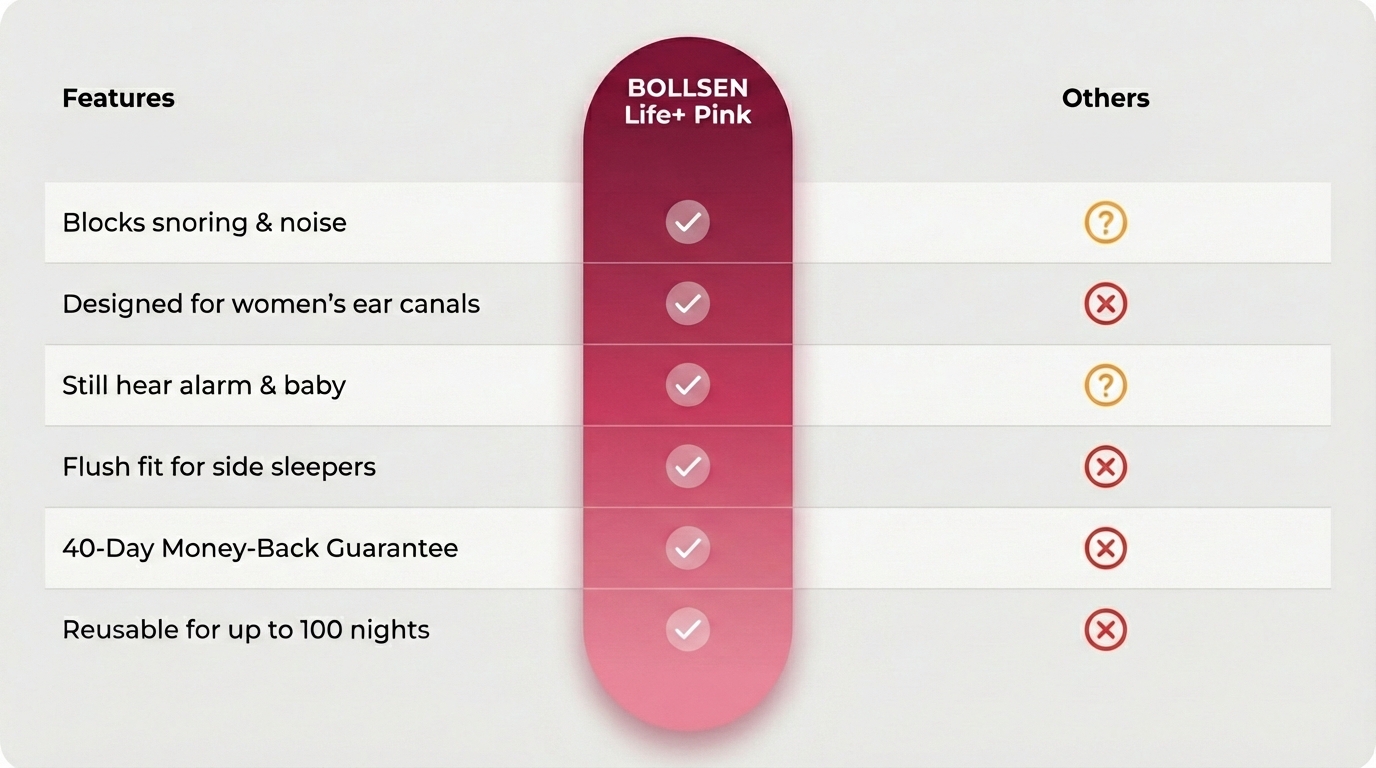 Comparison chart showing BOLLSEN Life+ Pink versus other earplugs across six features, including blocking snoring and noise, fit for women’s ear canals, hearing alarms and baby sounds, side-sleeper comfort, 40-day money-back guarantee, and reuse for up to 100 nights, with BOLLSEN marked positively on every feature.