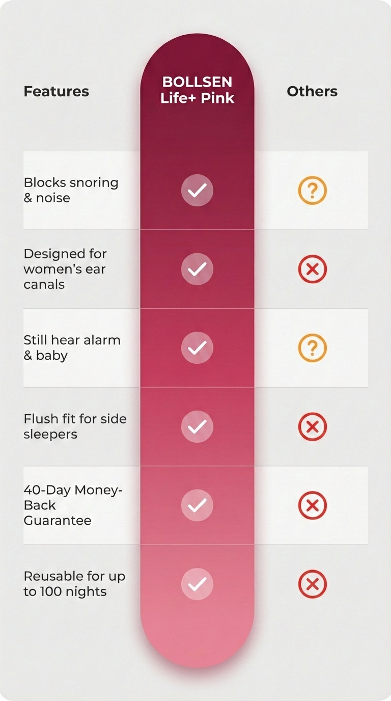 Comparison chart showing BOLLSEN Life+ Pink versus other earplugs across six features, including blocking snoring and noise, fit for women’s ear canals, hearing alarms and baby sounds, side-sleeper comfort, 40-day money-back guarantee, and reuse for up to 100 nights, with BOLLSEN marked positively on every feature.
