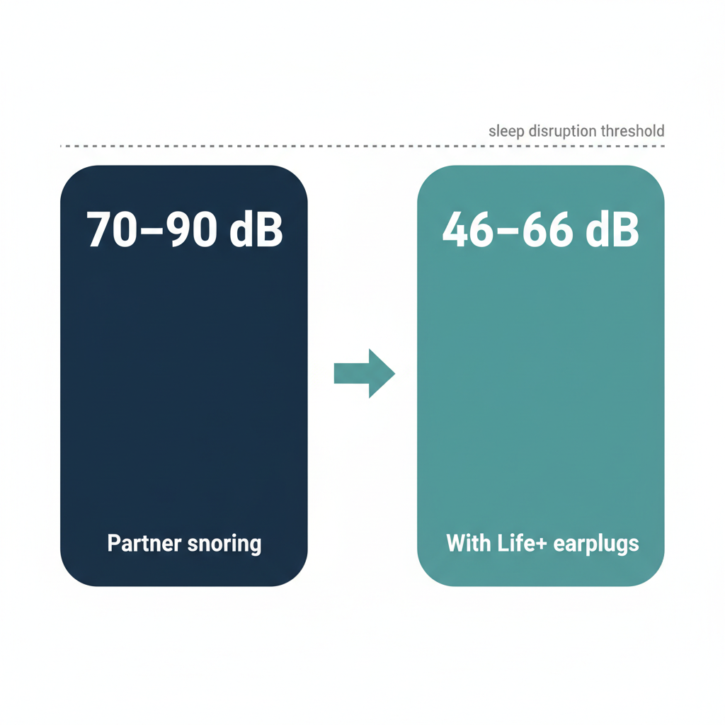 Infographic showing how Bollsen Life+ 24 dB SNR earplugs reduce snoring noise from 70-90 dB down to 46-66 dB, below the sleep disruption threshold