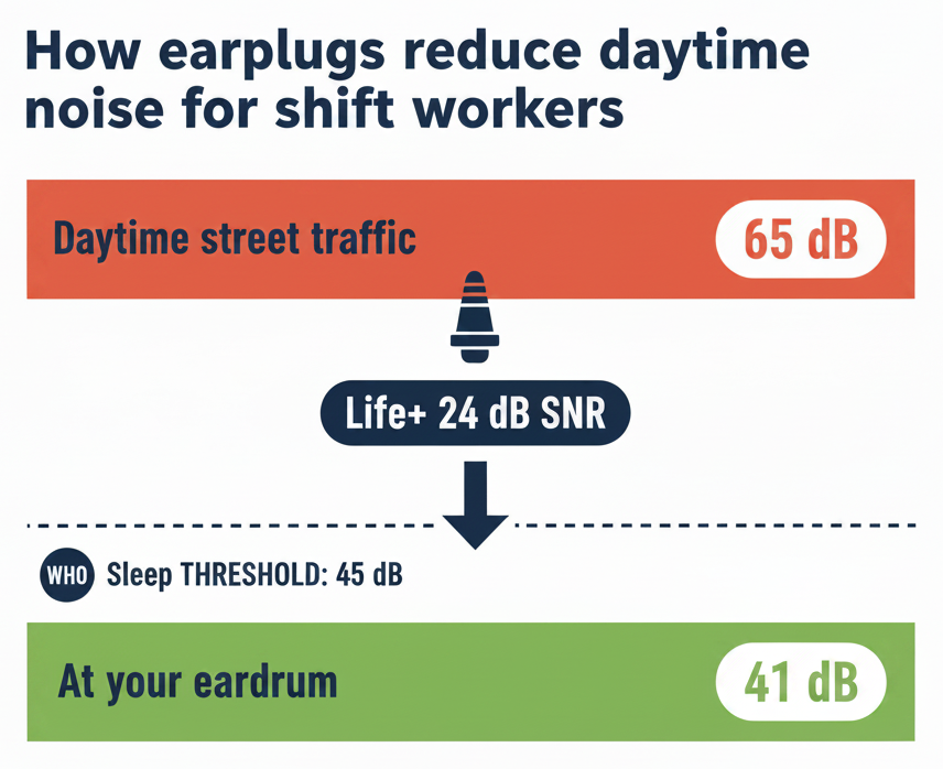 Infographic showing how Bollsen Life+ earplugs reduce daytime street traffic noise from 65 dB to 41 dB, below the WHO sleep threshold of 45 dB