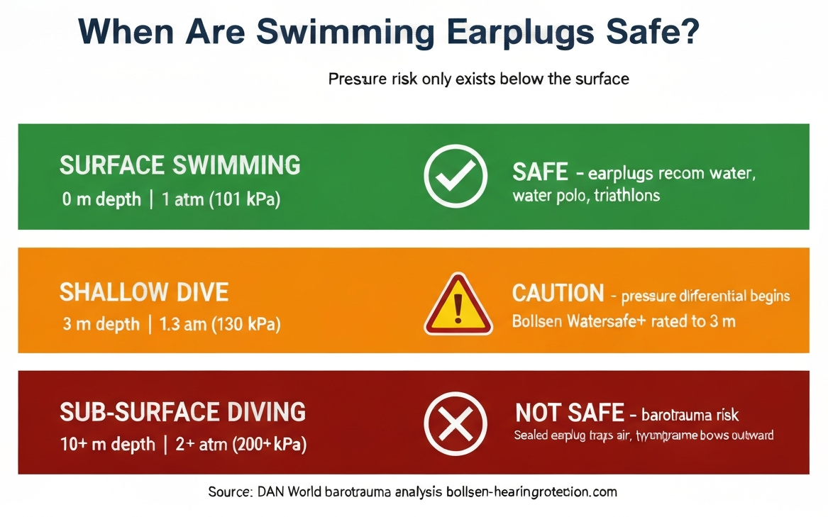 Infographic showing when swimming earplugs are safe by depth: surface swimming is safe, shallow dive requires caution, sub-surface diving carries barotrauma risk
