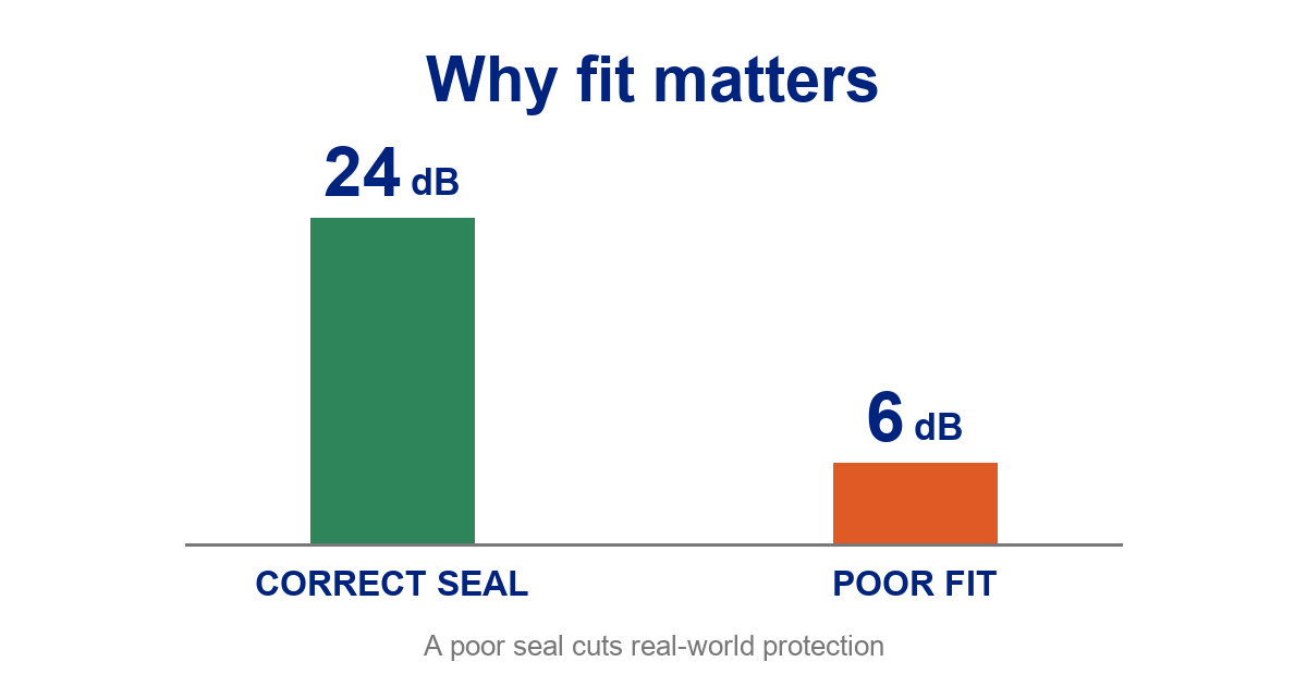 Bar chart showing a correctly sealed earplug delivers 24 dB of protection while a poorly fitted one drops to about 6 dB