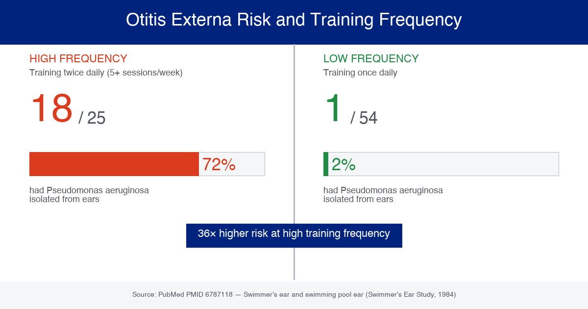 Infographic comparing otitis externa infection rates: 18 of 25 high-frequency swimmers (72%) vs 1 of 54 low-frequency swimmers (2%) had Pseudomonas aeruginosa isolated, showing 36 times higher risk at high training frequency