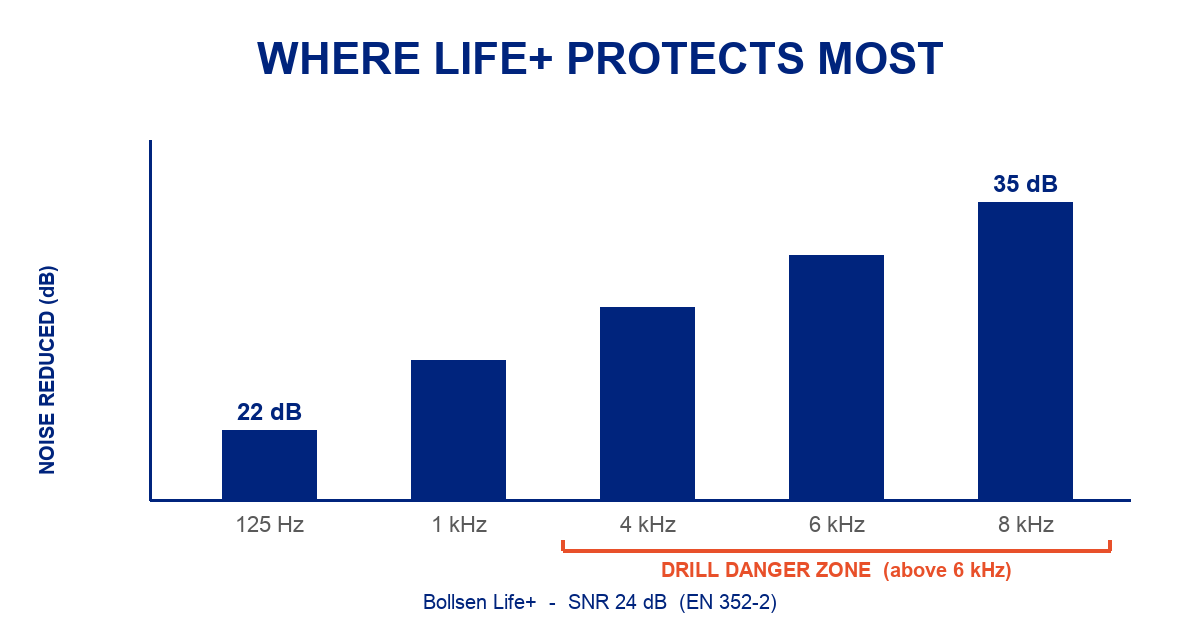Infographic showing Bollsen Life+ noise reduction rising from 22 dB in the low frequencies to 35 dB at 8 kHz, peaking in the high-frequency drill danger zone above 6 kHz