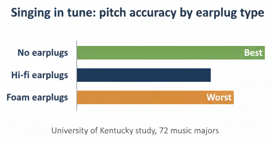 Infographic ranking pitch accuracy when singing in tune by earplug type: no earplugs is best, hi-fi earplugs are close behind, and foam earplugs are worst, from a University of Kentucky study of 72 music majors.