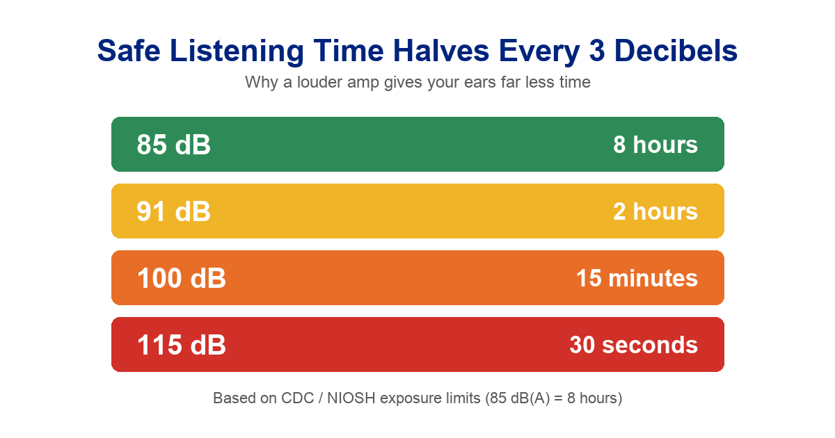 Infographic showing safe listening time halving every 3 decibels: 85 dB for 8 hours, 91 dB for 2 hours, 100 dB for 15 minutes, and 115 dB for 30 seconds, based on CDC/NIOSH limits.