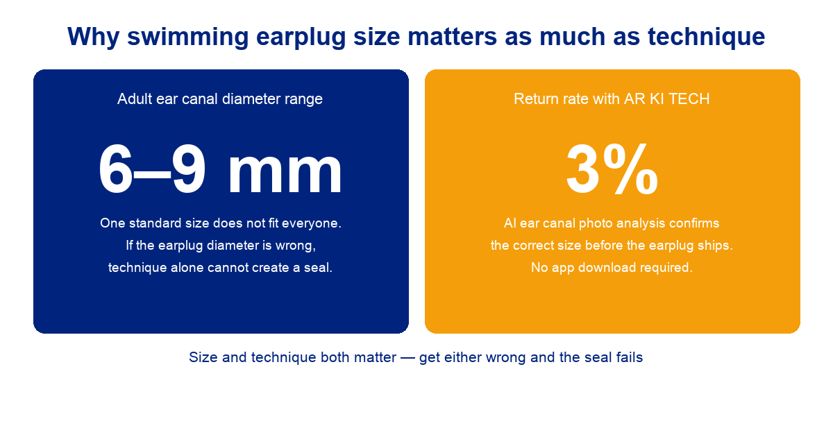 Infographic showing adult ear canal diameter range of 6 to 9 mm and AR KI TECH 3% return rate, illustrating why earplug size matters as much as insertion technique