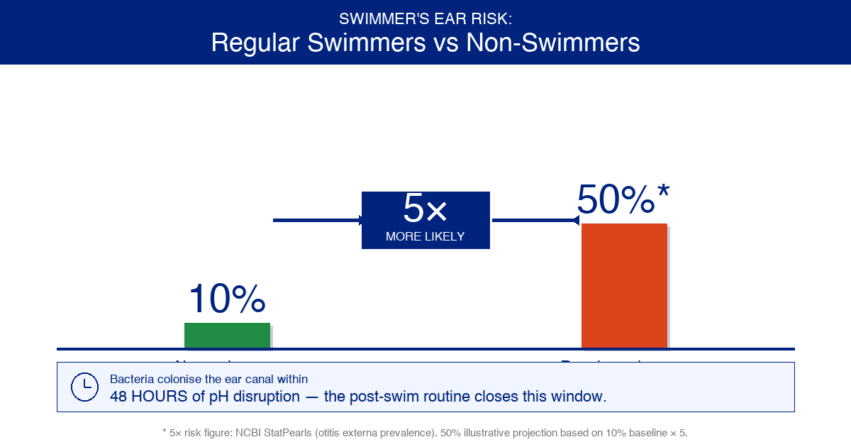 Infographic showing swimmer's ear risk: regular swimmers face 5 times higher lifetime risk (50%) compared to non-swimmers (10%), with a 48-hour bacterial colonisation window after pH disruption