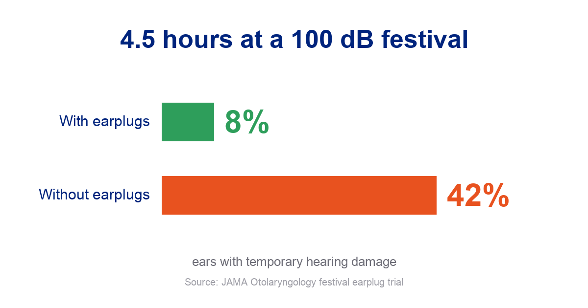 Infographic showing that after 4.5 hours at a 100 dB festival, temporary hearing damage affected 8% of ears with earplugs versus 42% of ears without earplugs.