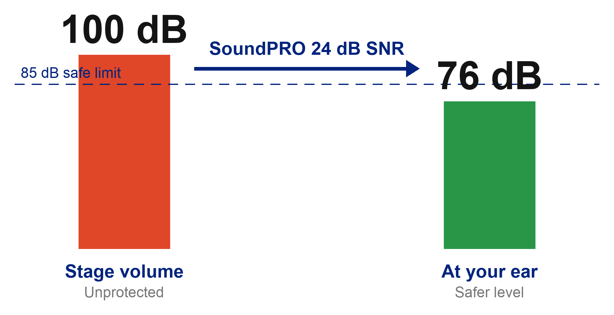Infographic showing how a SoundPRO 24 dB SNR earplug brings a 100 dB stage down to about 76 dB at the ear, below the 85 dB safe limit.