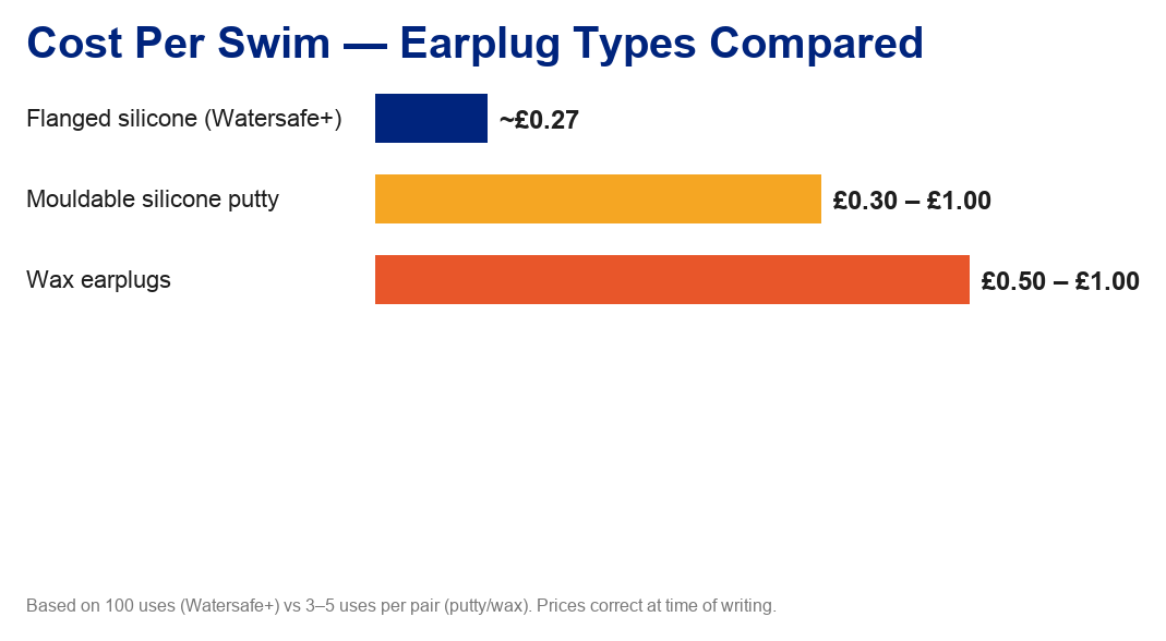 Infographic comparing cost per swim across earplug types: flanged silicone Watersafe+ at £0.30, mouldable putty at £0.30–£1.00, and wax at £0.50–£1.00