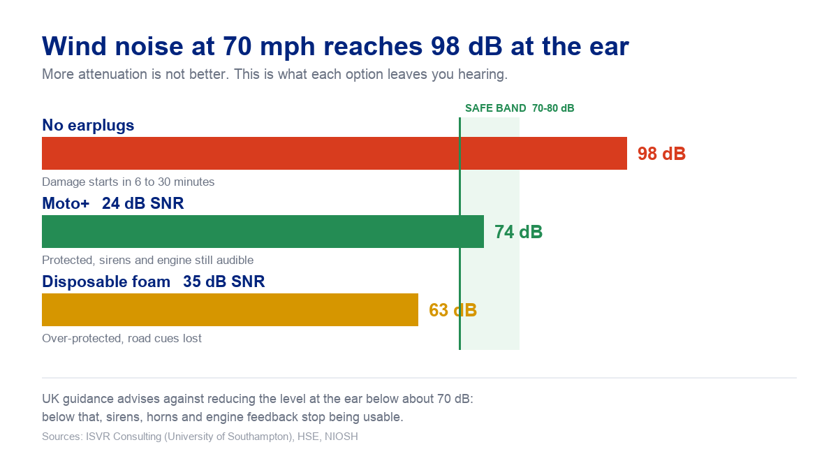 Infographic showing wind noise at 70 mph reaching 98 dB at the ear, reduced to 74 dB by a 24 dB SNR Moto+ earplug inside the 70 to 80 dB safe band, and down to 63 dB by 35 dB foam which over-protects.