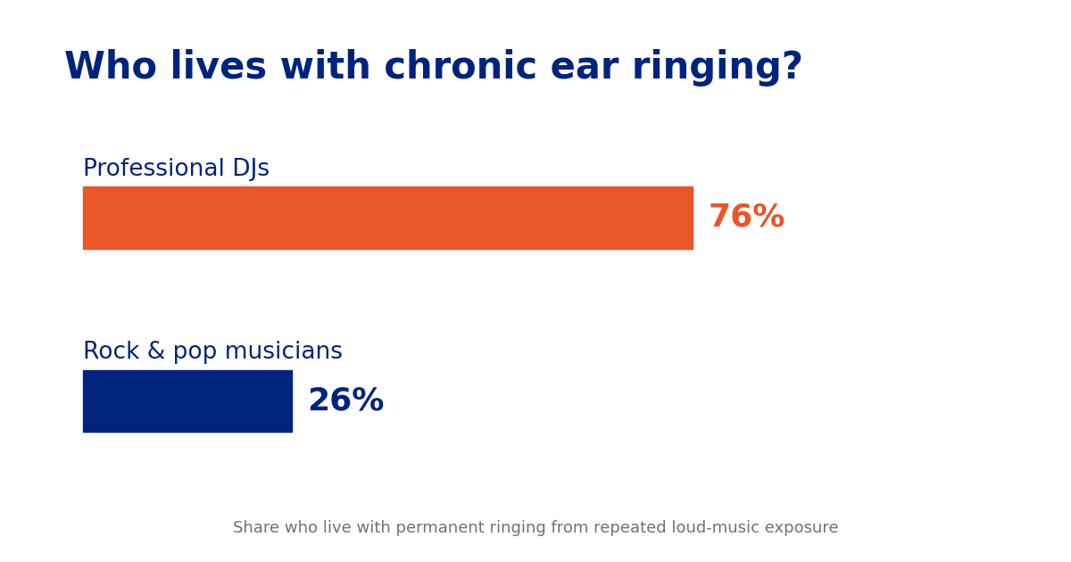 Infographic showing 76% of professional DJs and 26% of rock and pop musicians live with chronic ear ringing from repeated loud-music exposure.