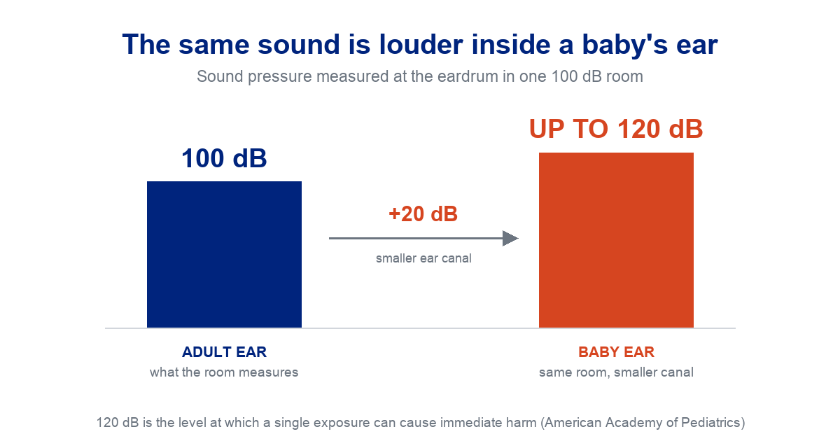 Infographic showing that a 100 dB room measures up to 120 dB at a baby's eardrum, 20 dB higher than at an adult's, with 120 dB marked as the level at which a single exposure can cause immediate harm
