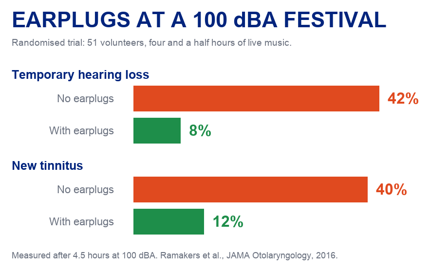 Infographic showing results of a randomised trial at a 100 dBA festival: temporary hearing loss affected 42% of unprotected ears against 8% of ears wearing earplugs, and new tinnitus affected 40% of the unprotected group against 12% of the earplug group