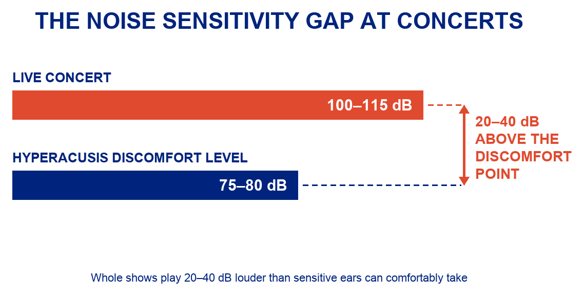 Infographic showing live concerts play at 100-115 dB while the average hyperacusis discomfort level is 75-80 dB, a gap of 20-40 dB