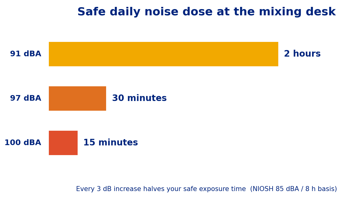Infographic showing safe daily noise dose at the mixing desk: 2 hours at 91 dBA, 30 minutes at 97 dBA and 15 minutes at 100 dBA, because every 3 dB increase halves safe exposure time
