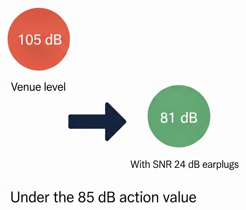 Infographic showing how SNR 24 dB earplugs reduce a typical 105 dB venue level to 81 dB at the ear, under the 85 dB action value