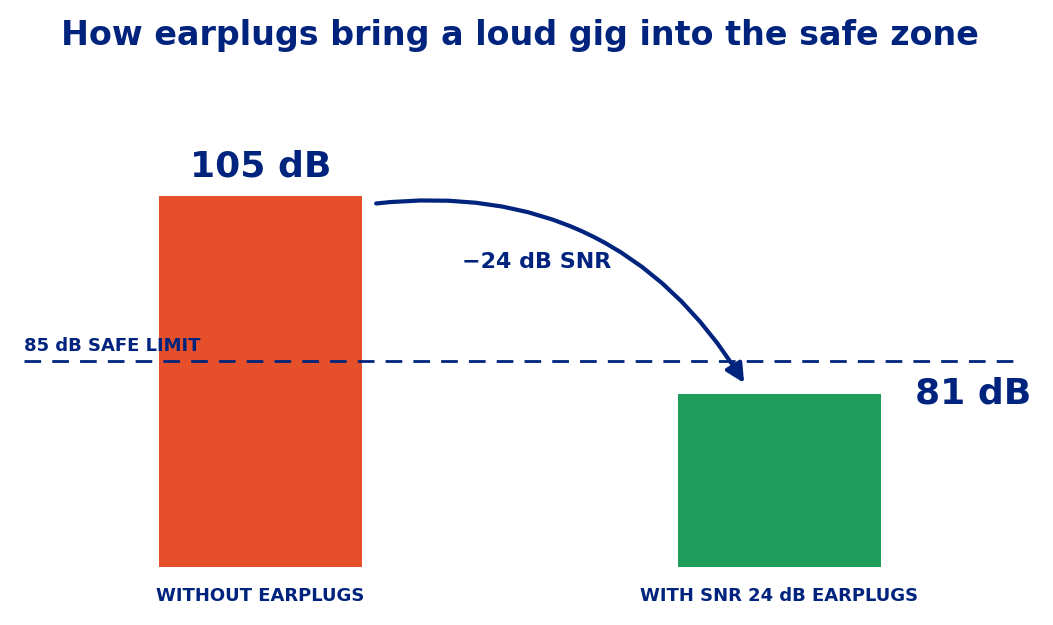 Infographic showing how SNR 24 dB earplugs reduce a 105 dB concert to 81 dB at the eardrum, below the 85 dB safe limit.