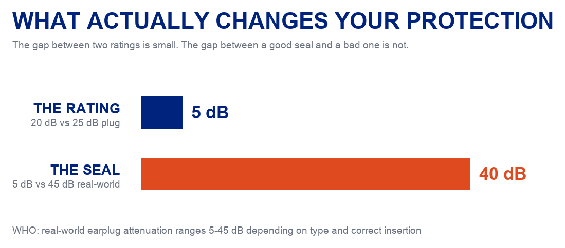 Infographic showing that choosing between a 20 dB and 25 dB earplug changes protection by only 5 dB, while whether the earplug is sealed correctly changes it by 40 dB, based on the WHO real-world attenuation range of 5 to 45 dB