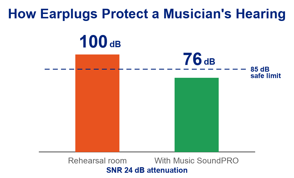 Infographic showing how the Music SoundPRO earplug at SNR 24 dB reduces a 100 dB rehearsal to 76 dB, below the 85 dB safe limit