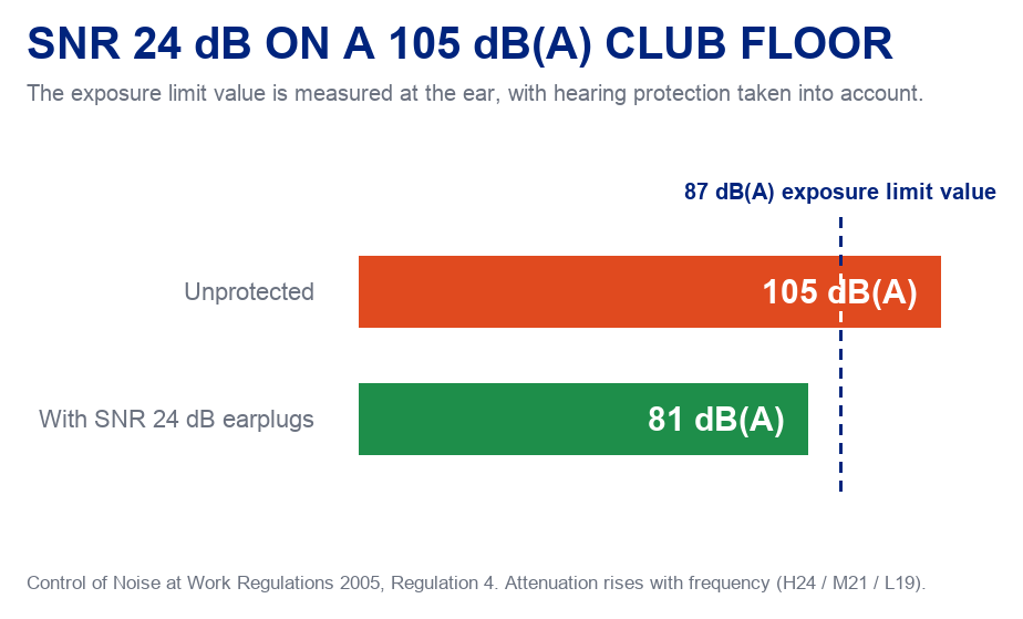 Infographic showing a 105 dB(A) club floor reduced to roughly 81 dB(A) at the ear by SNR 24 dB earplugs, below the 87 dB(A) exposure limit value