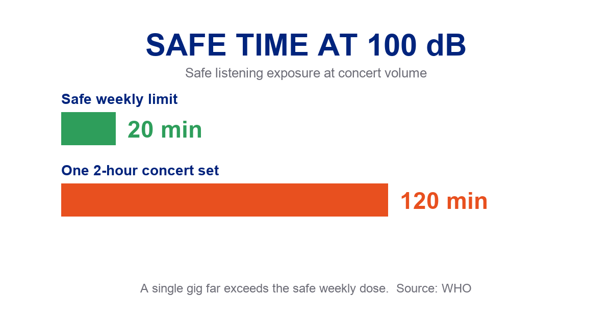 Infographic showing safe listening time at 100 dB: a safe weekly limit of 20 minutes versus 120 minutes for a single two-hour concert set, per WHO.