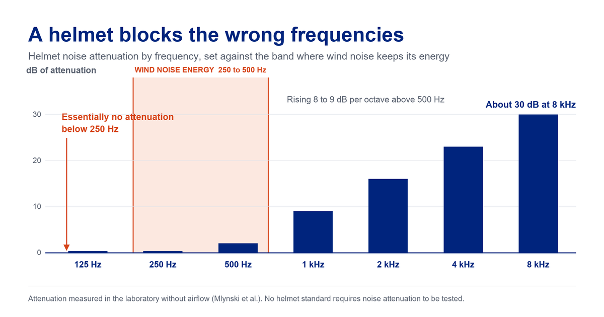 Bar chart of motorcycle helmet noise attenuation by frequency: essentially no attenuation below 250 Hz, rising 8 to 9 dB per octave above 500 Hz to about 30 dB at 8 kHz, with the 250 to 500 Hz wind noise band highlighted where the helmet attenuates least.