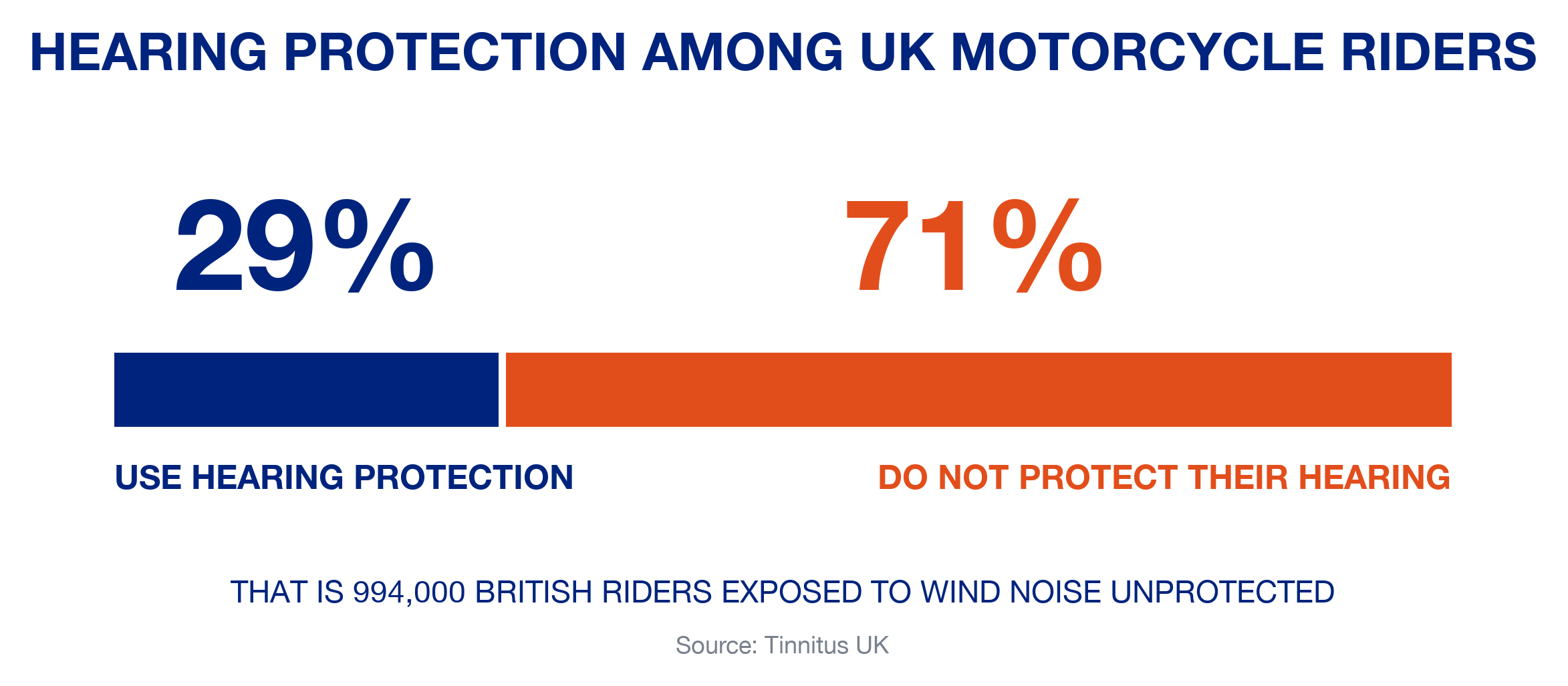 Infographic showing that only 29% of UK motorcycle riders use hearing protection while 71%, around 994,000 riders, do not regularly protect their hearing