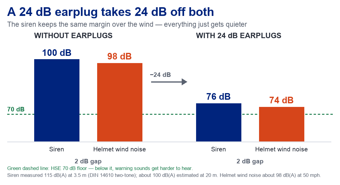 Bar chart showing a siren at about 100 dB(A) and helmet wind noise at about 98 dB(A) both dropping by 24 dB to 76 dB and 74 dB with earplugs in, keeping the same 2 dB gap and staying above the HSE 70 dB floor.