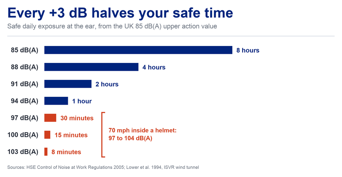 Infographic showing that every 3 dB increase halves safe daily noise exposure: 8 hours at 85 dB(A), 1 hour at 94 dB(A) and just 8 minutes at 103 dB(A), with 70 mph inside a helmet marked at 97 to 104 dB(A)