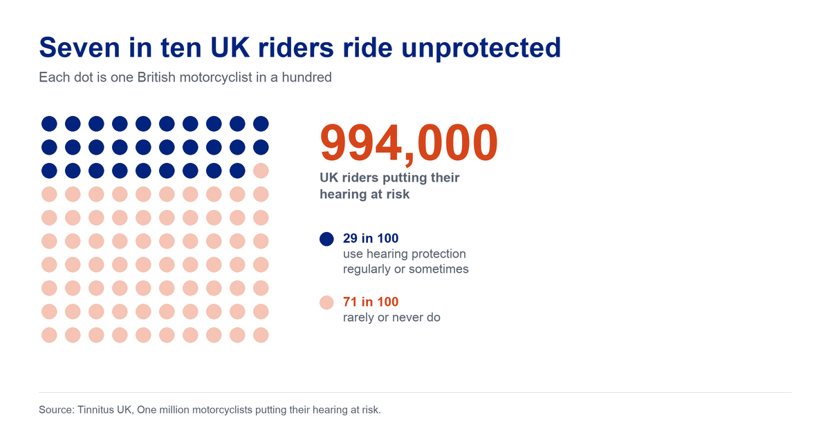 Infographic showing that only 29 in 100 British motorcyclists use hearing protection regularly or sometimes, leaving 994,000 UK riders putting their hearing at risk