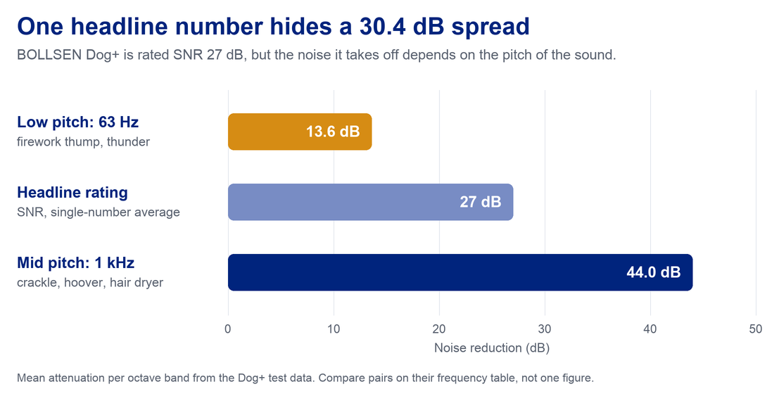 Bar chart showing BOLLSEN Dog+ noise reduction of 13.6 dB at 63 Hz and 44.0 dB at 1 kHz against its single headline rating of SNR 27 dB, a 30.4 dB spread