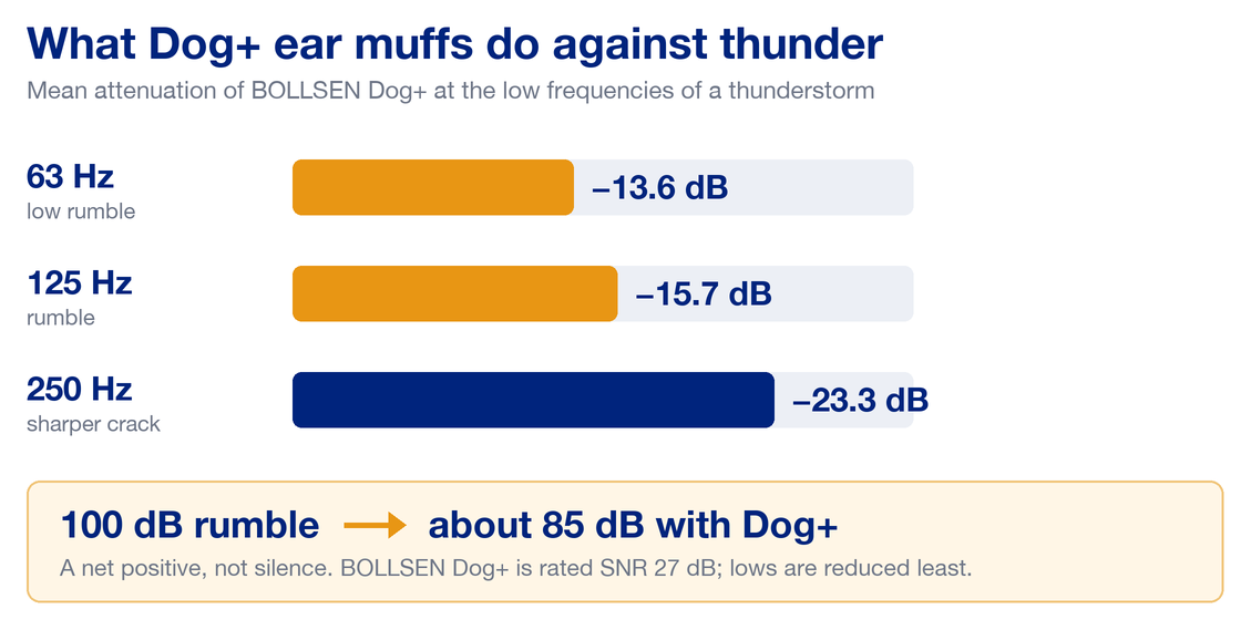 Infographic showing BOLLSEN Dog+ ear muff attenuation of 13.6 dB at 63 Hz, 15.7 dB at 125 Hz and 23.3 dB at 250 Hz, so a 100 dB thunder rumble lands at about 85 dB