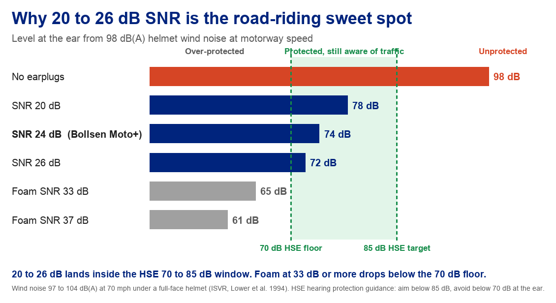 Infographic showing the level at the ear from 98 dB(A) motorway wind noise with earplugs rated SNR 20, 24 and 26 dB (78, 74 and 72 dB, inside the HSE 70 to 85 dB window) versus foam rated 33 and 37 dB (65 and 61 dB, below the 70 dB floor)