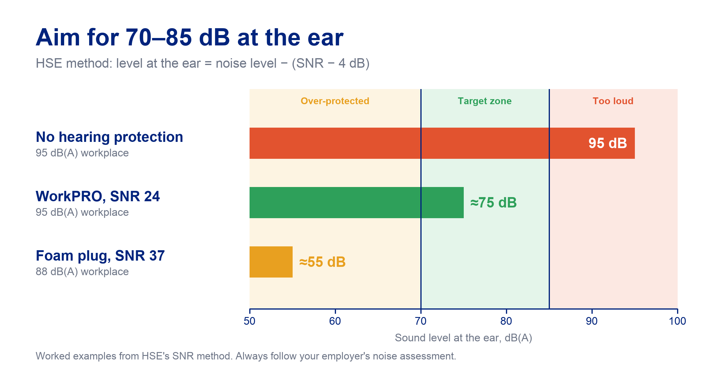 Infographic using HSE's SNR method: unprotected 95 dB(A) noise stays at 95 dB at the ear, an SNR 24 WorkPRO earplug brings 95 dB(A) to about 75 dB inside the 70–85 dB target zone, and an SNR 37 foam plug brings 88 dB(A) to about 55 dB, over-protected