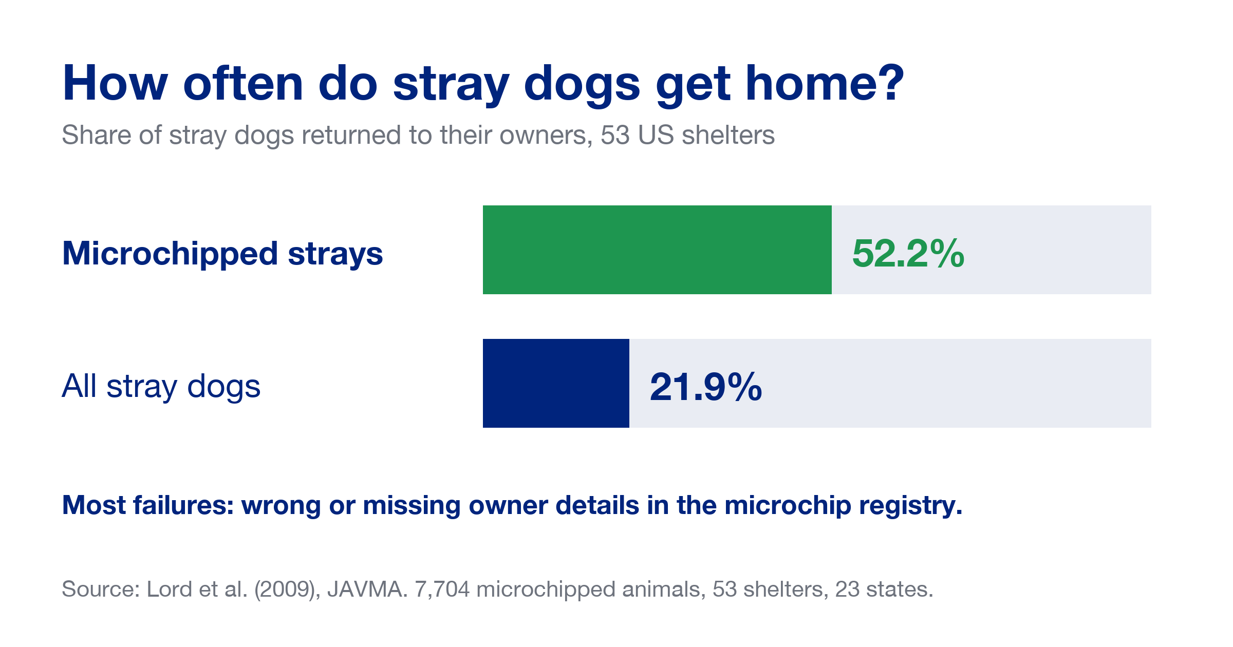 Infographic showing that microchipped stray dogs went home to their owners 52.2% of the time, against 21.9% for stray dogs overall, across 53 US shelters (Lord et al., JAVMA, 2009)