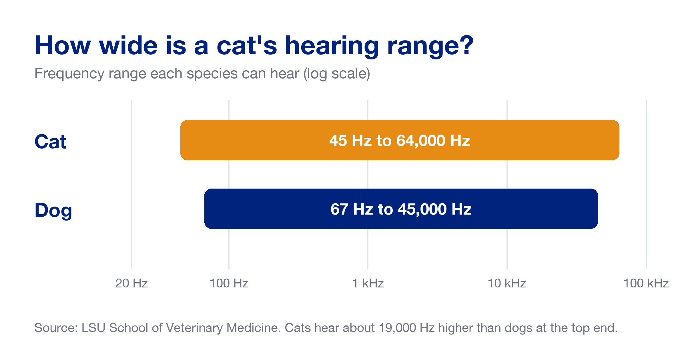 Infographic comparing hearing ranges on a log scale: cats hear from 45 Hz to 64,000 Hz and dogs from 67 Hz to 45,000 Hz, according to the LSU School of Veterinary Medicine