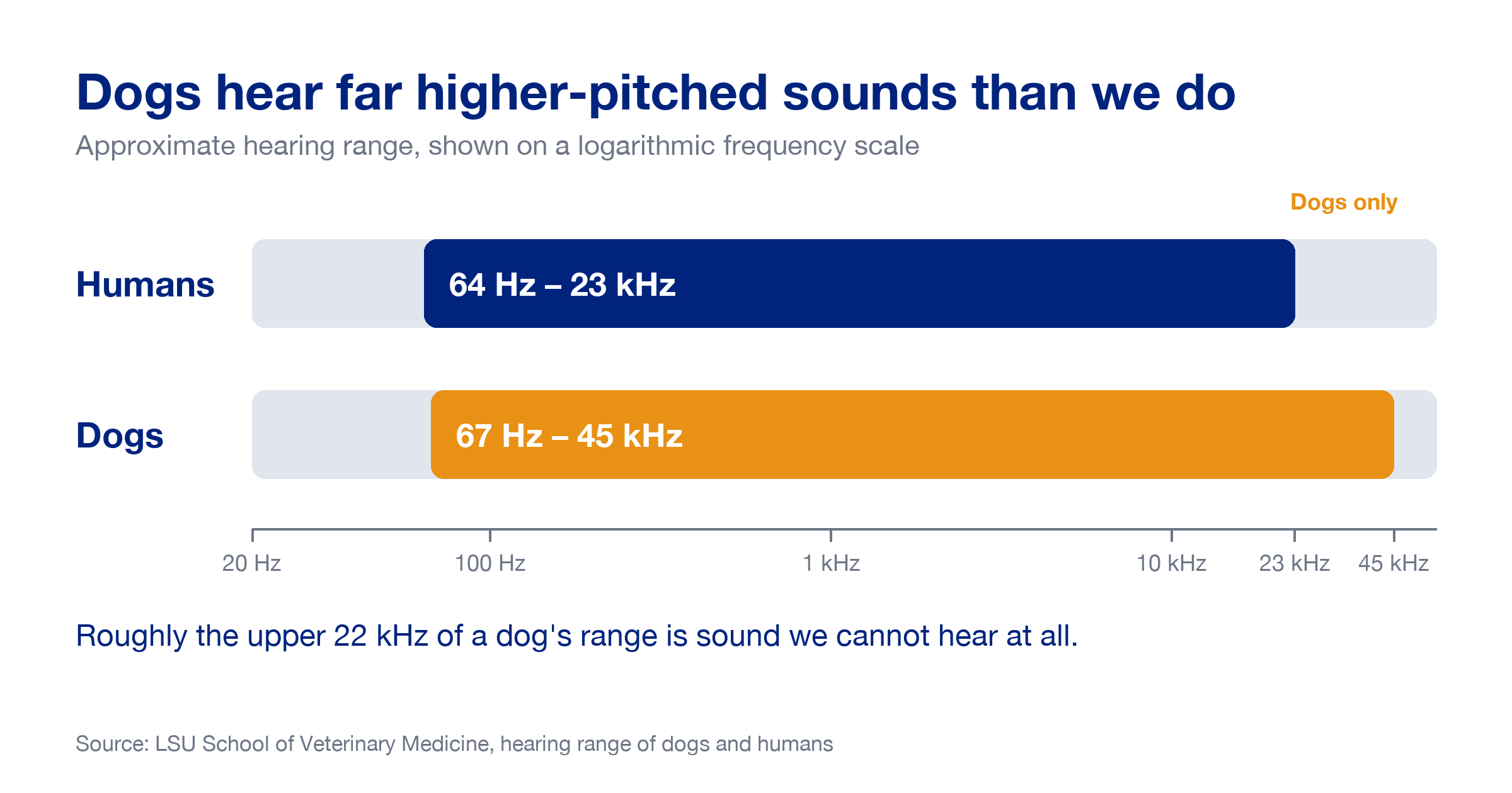 Infographic comparing hearing ranges: humans hear roughly 64 Hz to 23 kHz, dogs roughly 67 Hz to 45 kHz, so dogs hear high-pitched sounds people cannot