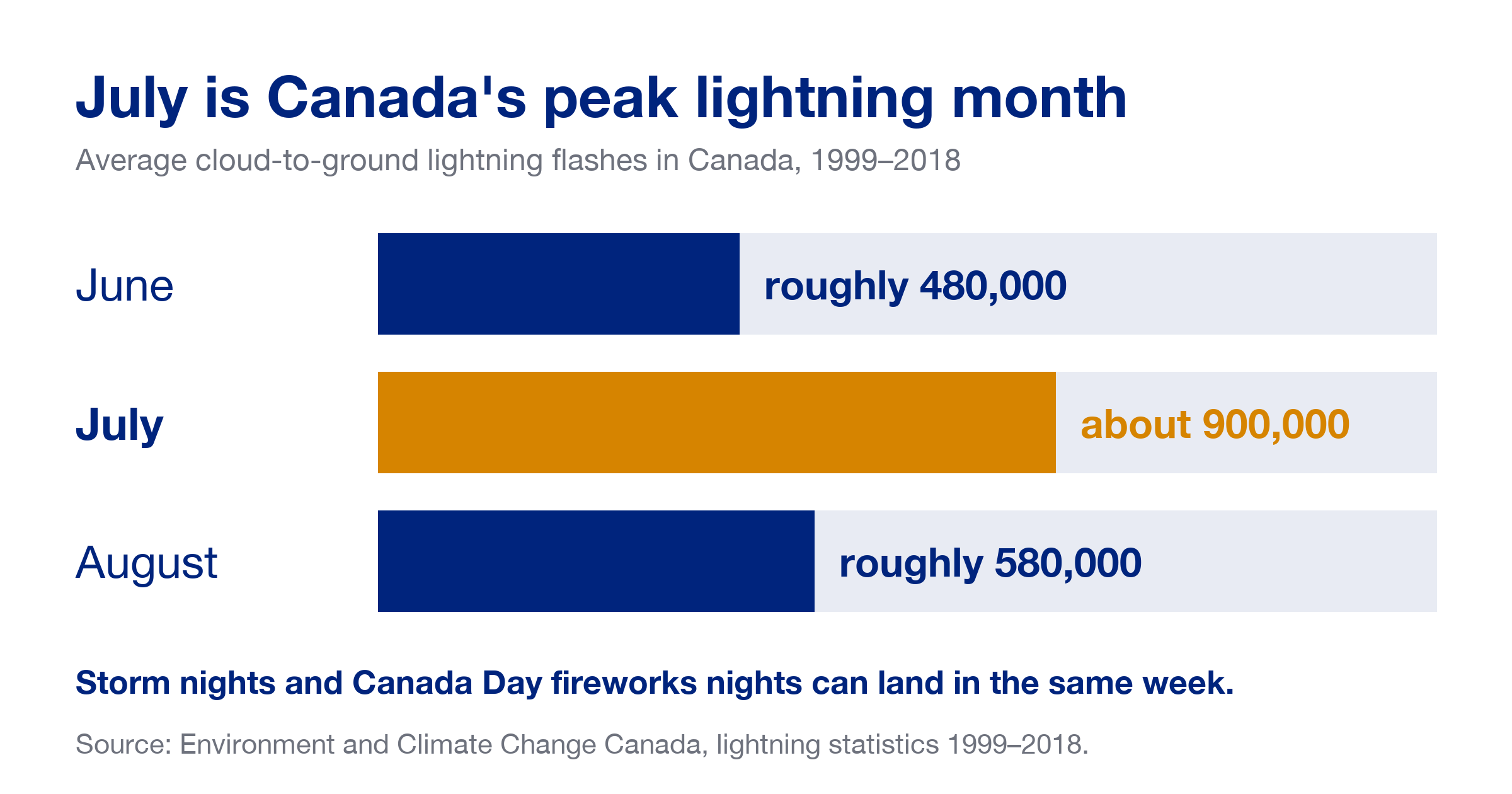 Infographic showing Canada averages about 900,000 cloud-to-ground lightning flashes in July, against roughly 480,000 in June and 580,000 in August, from Environment and Climate Change Canada 1999 to 2018 data