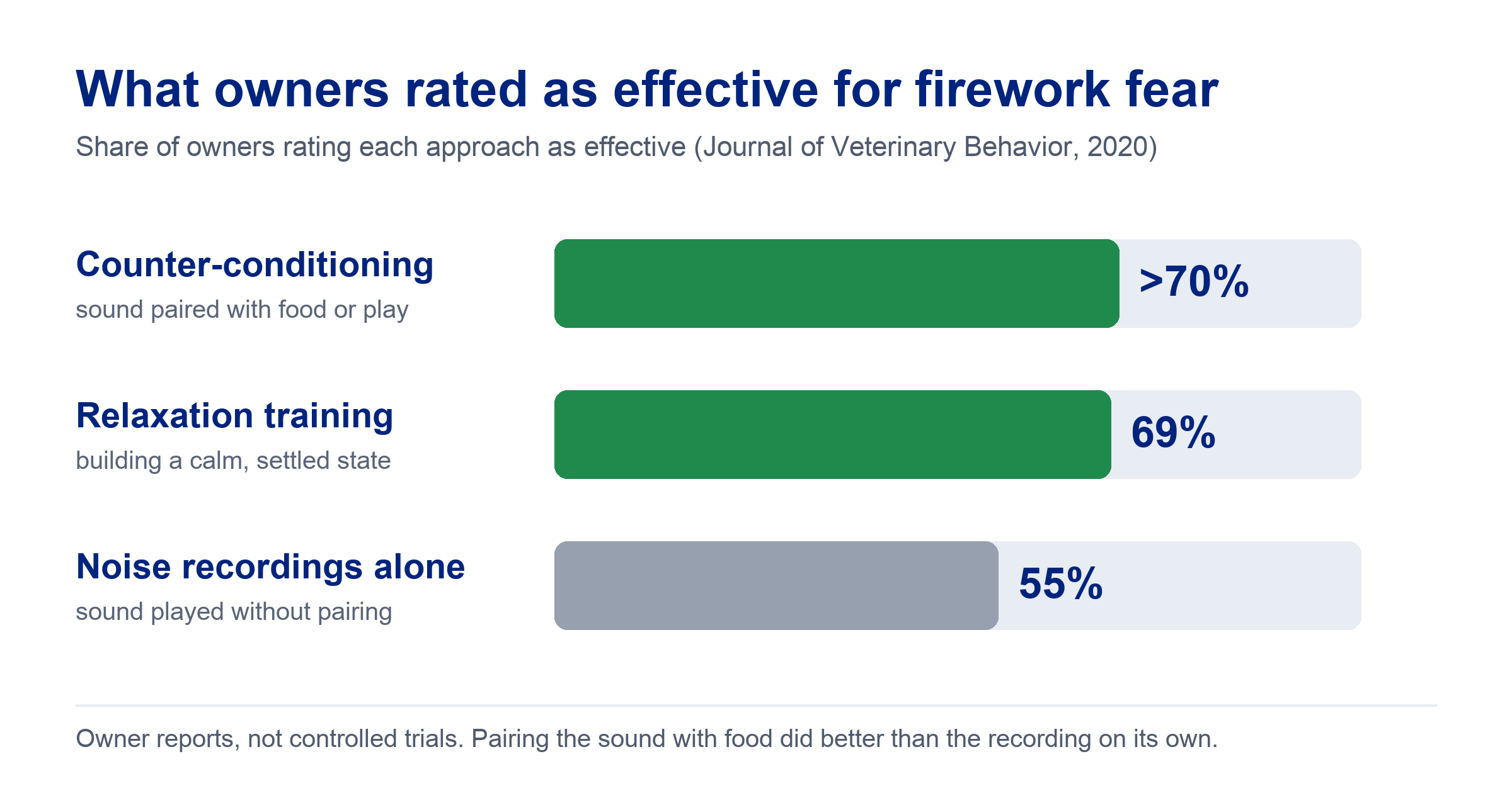 Bar chart of owner ratings in a 2020 Journal of Veterinary Behavior study: counter-conditioning rated effective by over 70% of owners, relaxation training by 69% and noise recordings alone by 55%