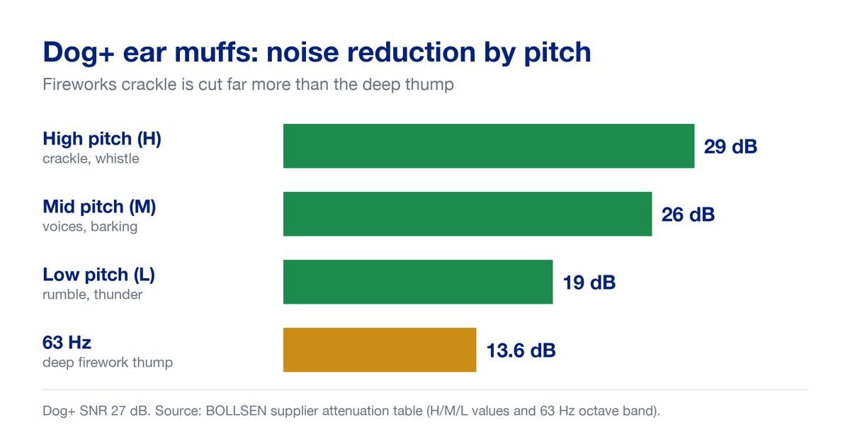 Bar chart showing Dog+ ear muffs noise reduction by pitch: 29 dB high, 26 dB mid, 19 dB low and 13.6 dB at 63 Hz, the deep firework thump