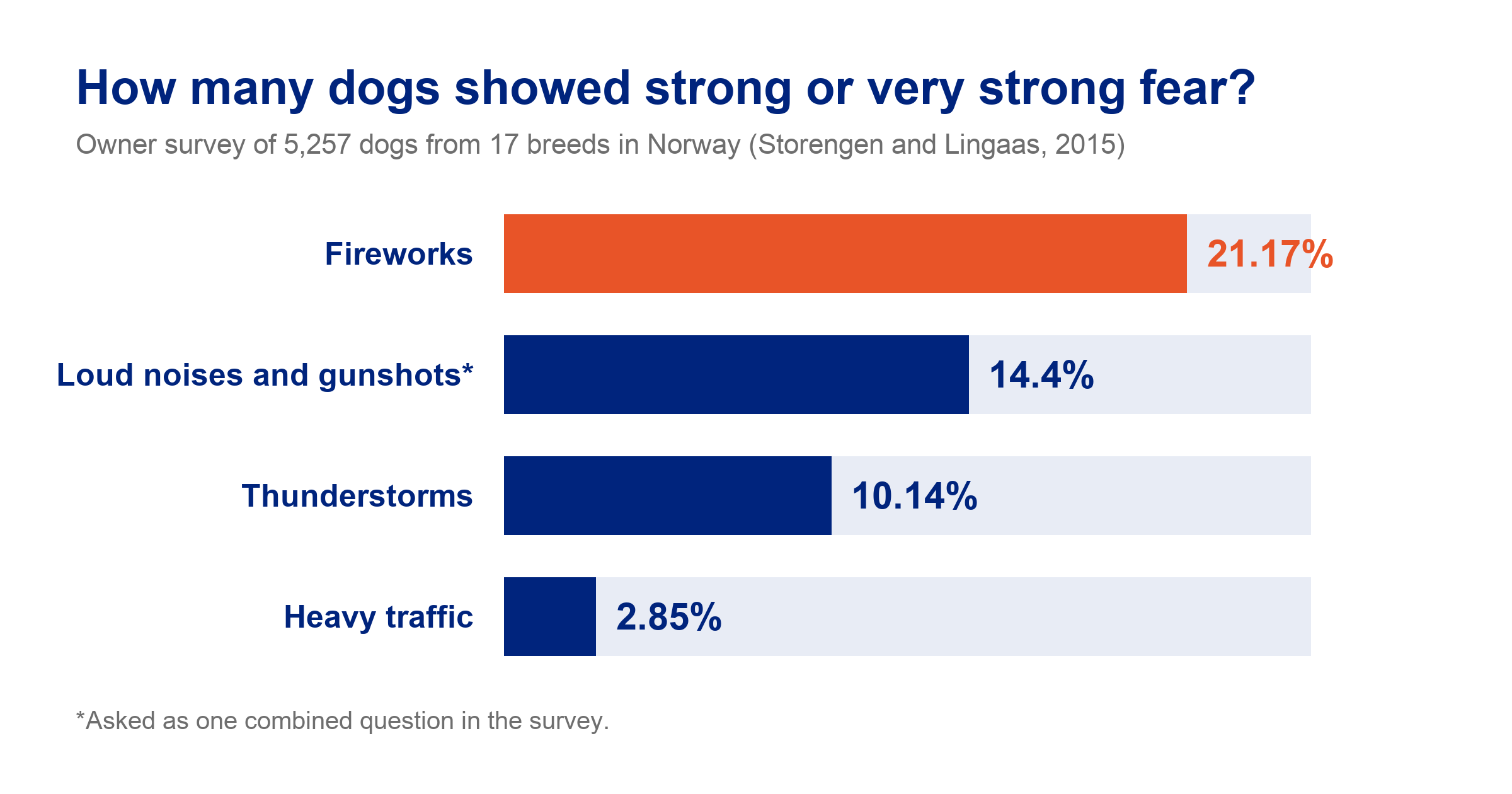 Bar chart from a Norwegian owner survey of 5,257 dogs from 17 breeds showing strong or very strong fear of fireworks in 21.17%, loud noises and gunshots in 14.4%, thunderstorms in 10.14% and heavy traffic in 2.85%